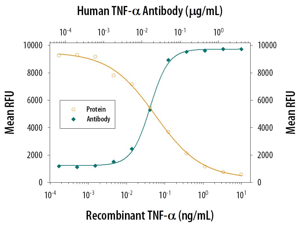Cytotoxicity Induced by TNF‑ alpha and Neutralization by Human TNF‑ alpha Antibody.
