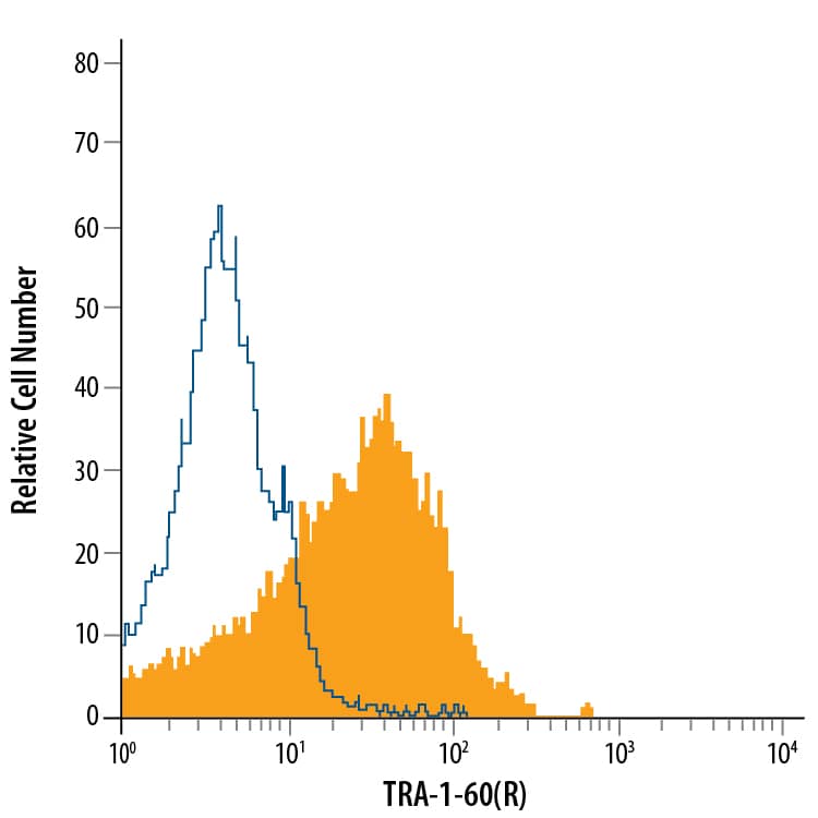 Detection of TRA-1-60(R) antibody in BG01V Human Cells antibody by Flow Cytometry.