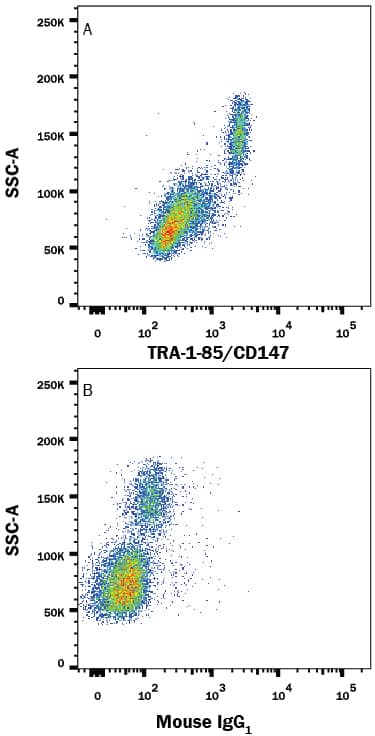 Detection of TRA-1-85/CD147 antibody in Human PBMCs antibody by Flow Cytometry.