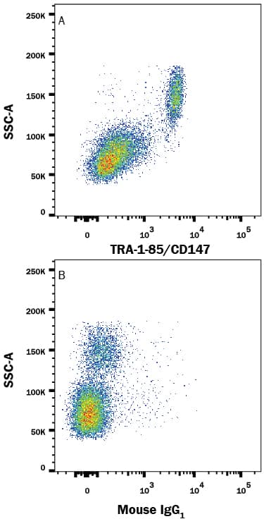 Detection of TRA-1-85/CD147 antibody in Human PBMCs antibody by Flow Cytometry.