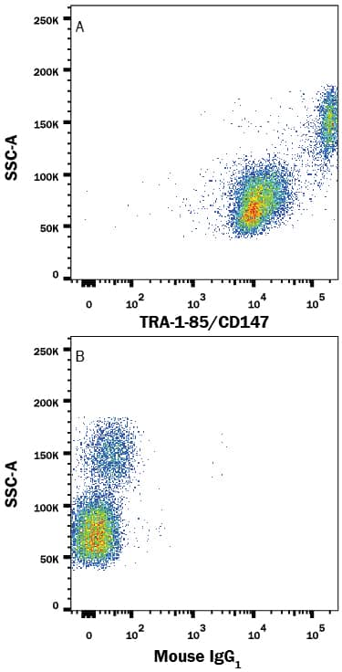 Detection of TRA-1-85/CD147 antibody in Human PBMCs antibody by Flow Cytometry.