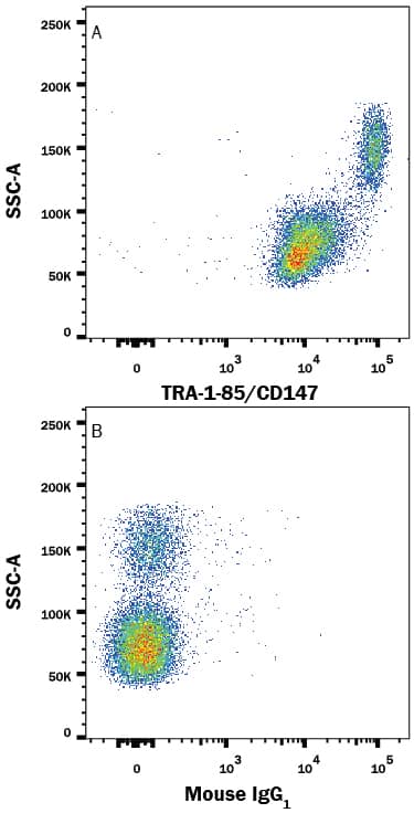 Detection of TRA-1-85/CD147 antibody in Human PBMCs antibody by Flow Cytometry.