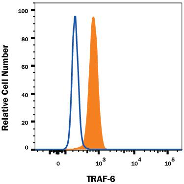 Detection of TRAF-6 antibody in Jurkat Human Cell Line antibody by Flow Cytometry.