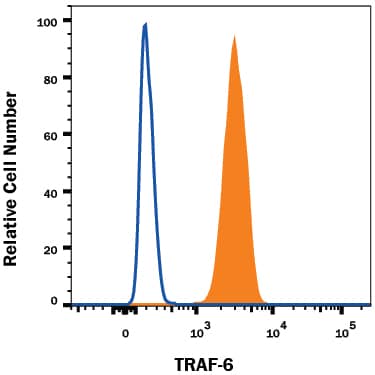 Detection of TRAF-6 antibody in Jurkat Human Cell Line antibody by Flow Cytometry.