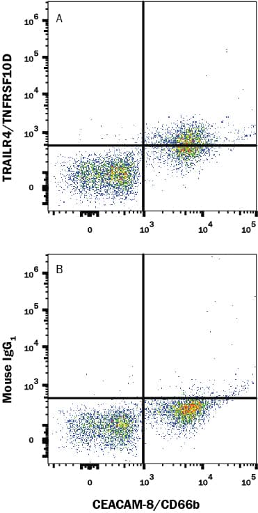 Detection of TRAILR4 antibody in Human peripheral blood cells antibody by Flow Cytometry.