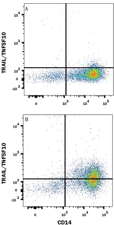 Detection of TRAIL/TNFSF10 antibody in Human PBMCs antibody by Flow Cytometry.