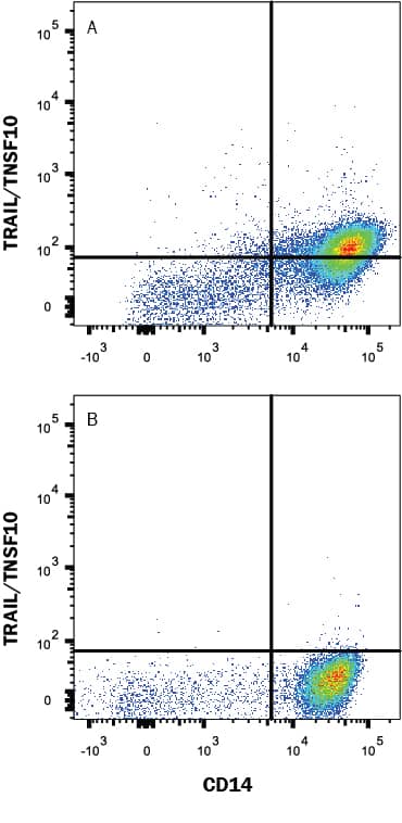 Detection of TRAIL/TNFSF10 antibody in Human PBMCs antibody by Flow Cytometry.