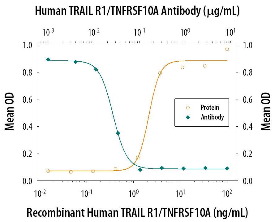 TRAIL R1/TNFRSF10A Inhibition of TRAIL/TNFSF10-induced Cytotoxicity and Neutralization by Human TRAIL R1/TNFRSF10A Antibody.