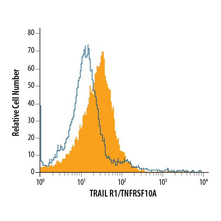 Detection of TRAIL R1/TNFRSF10A antibody in HeLa Human Cell Line antibody by Flow Cytometry.