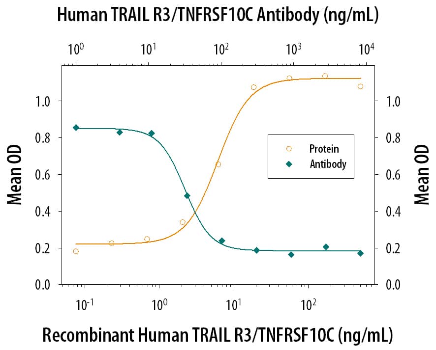 TRAIL R3/TNFRSF10C Inhibition of TRAIL/TNFSF10-induced Cytotoxicity and Neutralization by Human TRAIL R3/TNFRSF10C Antibody.