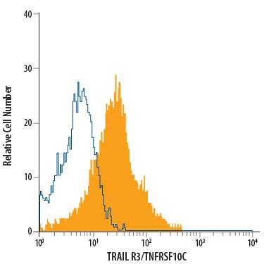 Detection of TRAIL R3/TNFRSF10C antibody in Human PBMC Monocytes antibody by Flow Cytometry.