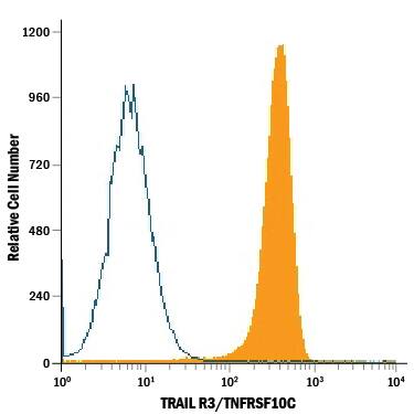 Detection of TRAIL R3/TNFRSF10C antibody in Human Blood Granulocytes antibody by Flow Cytometry.