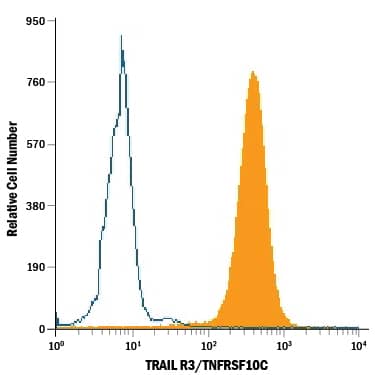 Detection of TRAIL R3/TNFRSF10C antibody in Human Blood Granulocytes antibody by Flow Cytometry.