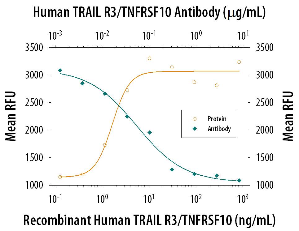 TRAIL R3/TNFRSF10C Inhibition of TRAIL/TNFSF10-induced Cytotoxicity and Neutralization by Human TRAIL R3/TNFRSF10C Antibody.