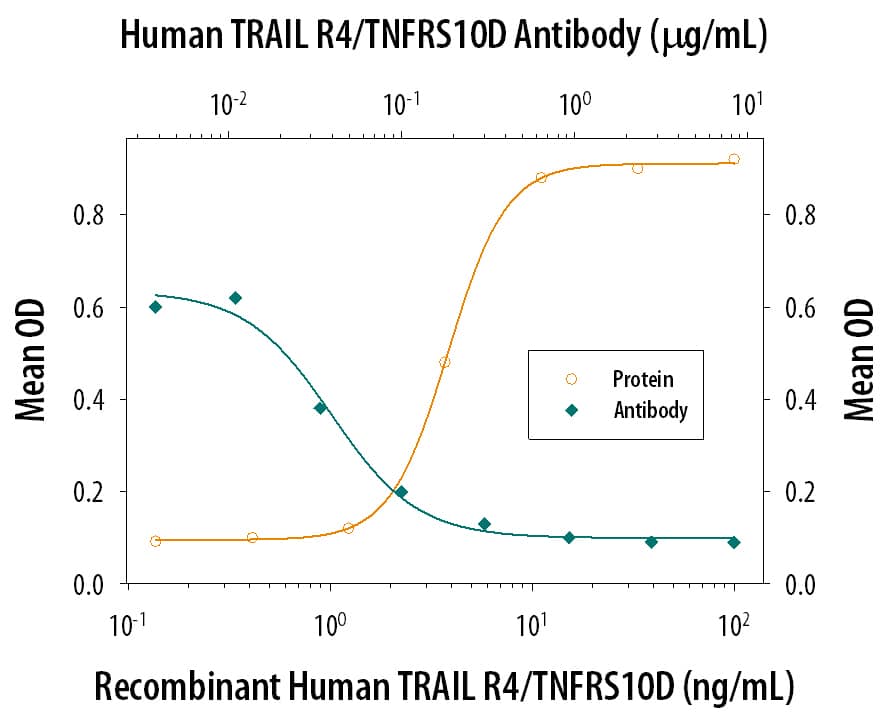 TRAIL R4/TNFRSF10D Inhibition of TRAIL/TNFSF10-induced Cytotoxicity and Neutralization by Human TRAIL R4/TNFRSF10D Antibody.