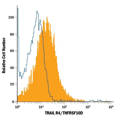 Detection of TRAIL R4/TNFRSF10D antibody in Human Blood Granulocytes antibody by Flow Cytometry.