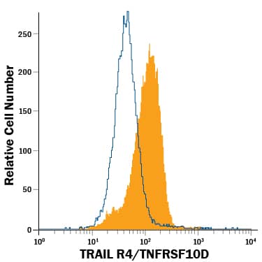 Detection of TRAIL R4/TNFRSF10D antibody in Human Whole Blood Granulocytes antibody by Flow Cytometry.