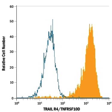 Detection of TRAIL R4/TNFRSF10D antibody in Human Blood Granulocytes antibody by Flow Cytometry.