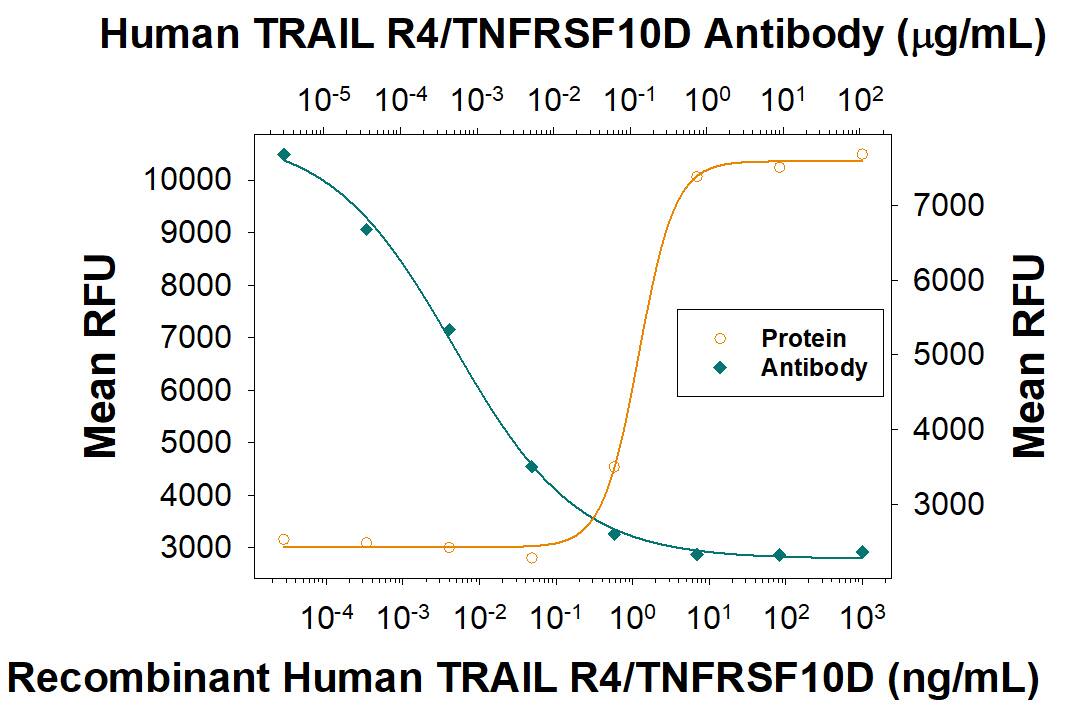 TRAIL R4/TNFRSF10D Inhibition of TRAIL/TNFSF10-induced Cytotoxicity and Neutralization by Human TRAIL R4/TNFRSF10D Antibody.