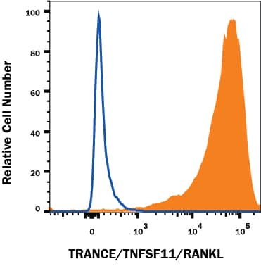 Detection of TRANCE/TNFSF11/RANK L antibody in HEK293 human cell line transfected with human TRANCE antibody by Flow Cytometry.
