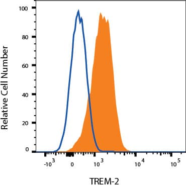 Detection of TREM2 antibody in RAW 264.7 Mouse Cell Line antibody by Flow Cytometry.