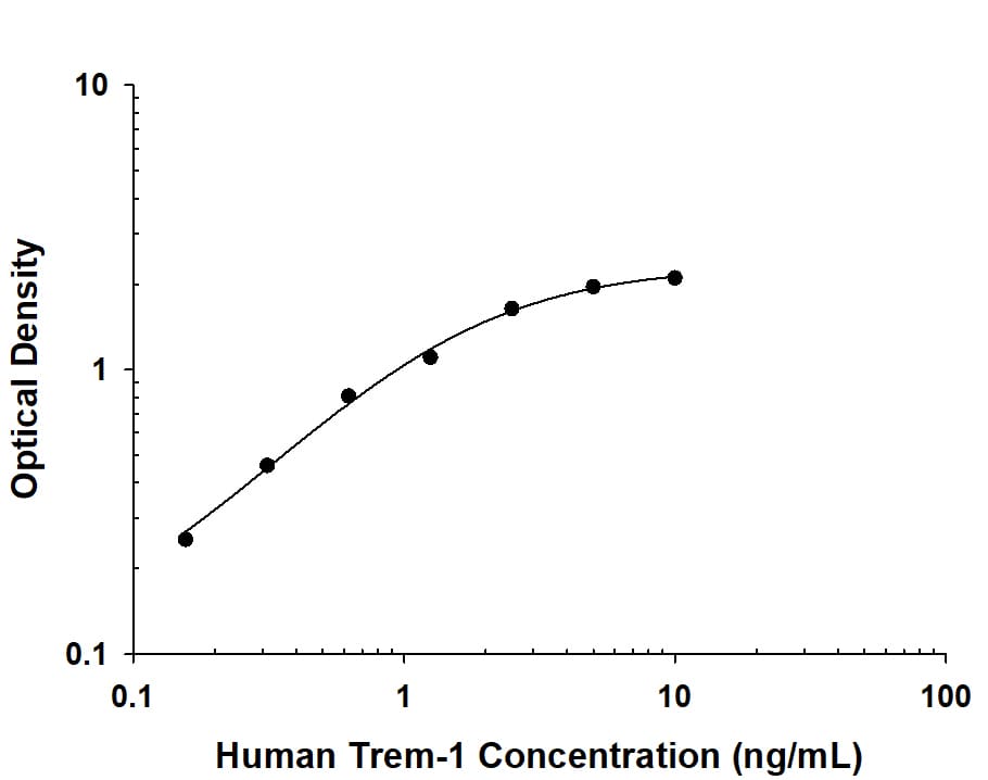 Human TREM-1 Antibody in ELISA Standard Curve.