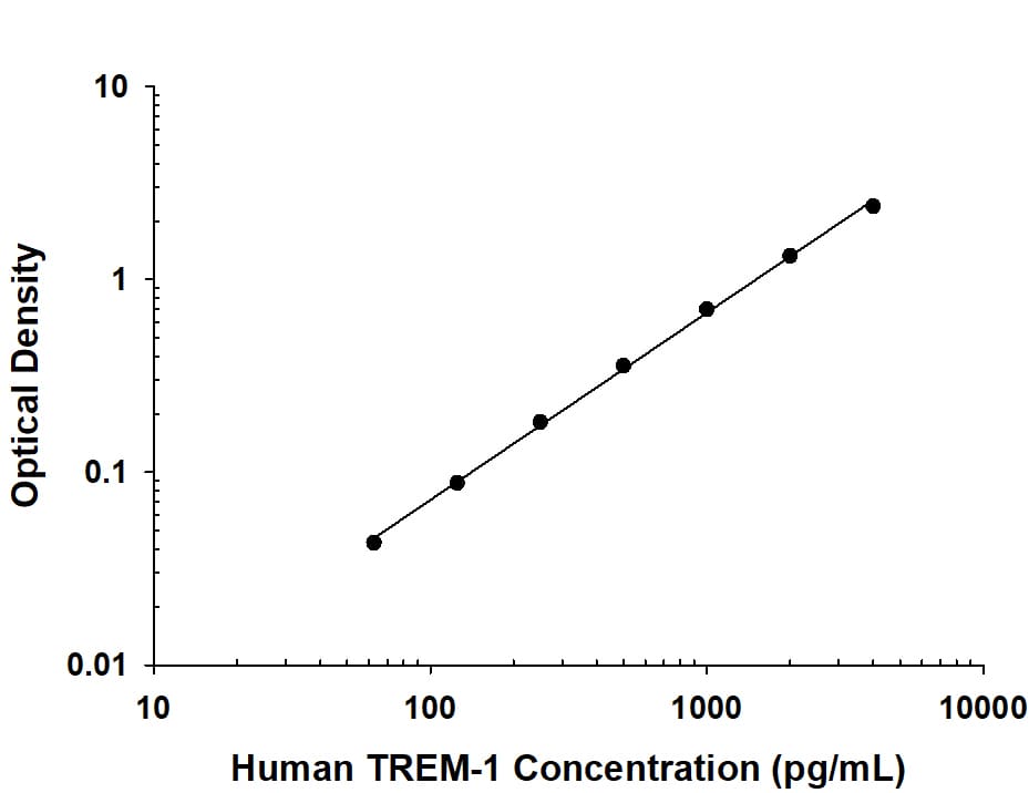 Human TREM-1 Antibody in ELISA Standard Curve.