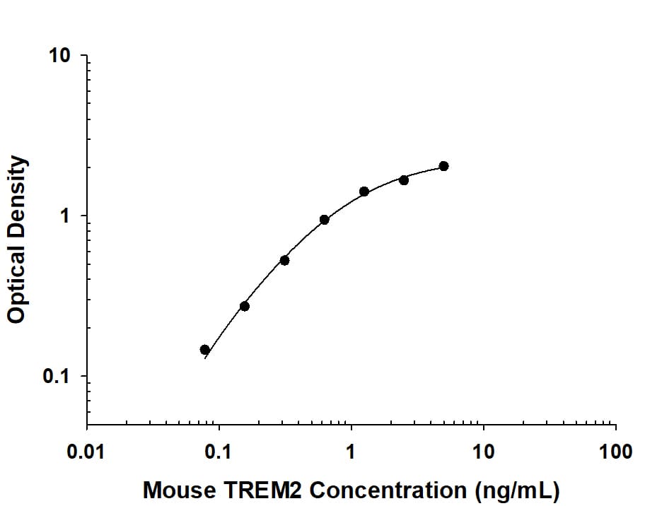 Mouse TREM2 Antibody in ELISA Standard Curve.