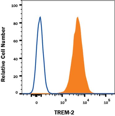 Detection of TREM-2 antibody in RAW 264.7 Mouse Cell Line antibody by Flow Cytometry.