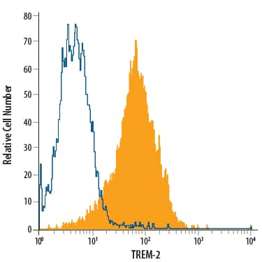 Detection of TREM-2 antibody in RAW 264.7 Mouse Cell Line antibody by Flow Cytometry.