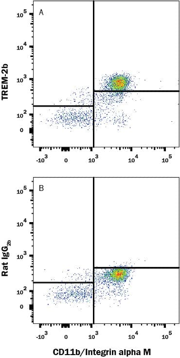 Detection of TREM-2 antibody in Human PBMCs antibody by Flow Cytometry.