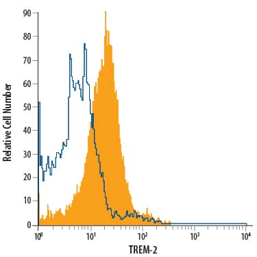 Detection of TREM-2 antibody in RAW 264.7 Mouse Cell Line antibody by Flow Cytometry.