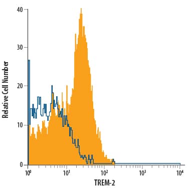 Detection of TREM-2 antibody in Human Blood Monocytes antibody by Flow Cytometry.