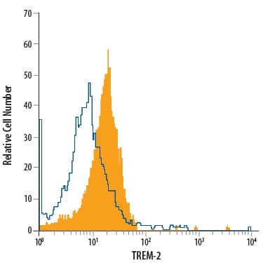 Detection of TREM-2 antibody in RAW 264.7 Mouse Cell Line antibody by Flow Cytometry.