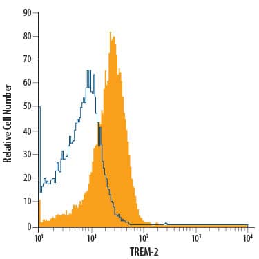 Detection of TREM-2 antibody in THP-1 Human Cell Line antibody by Flow Cytometry.