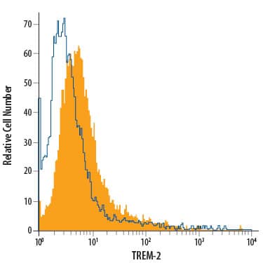 Detection of TREM-2 antibody in Human Mature Dendritic Cells antibody by Flow Cytometry.