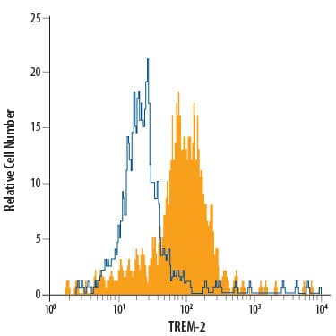 Detection of TREM-2 antibody in Human Blood Monocytes antibody by Flow Cytometry.