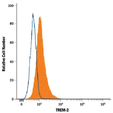 Detection of TREM-2 antibody in RAW 264.7 Mouse Cell Line antibody by Flow Cytometry.