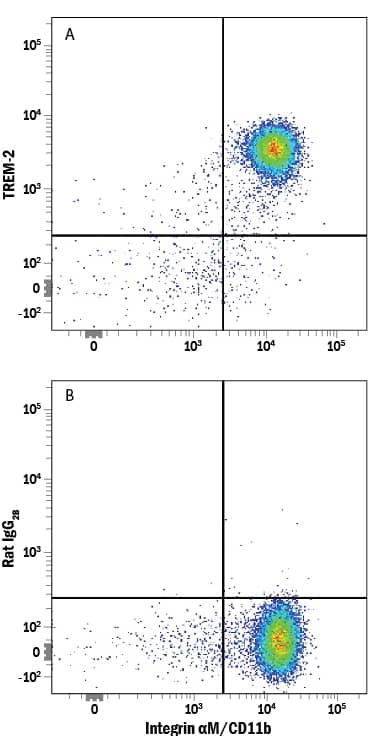 Detection of TREM-2 antibody in Human PBMCs antibody by Flow Cytometry.