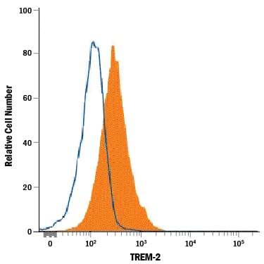 Detection of TREM-2 antibody in RAW 264.7 Mouse Cell Line antibody by Flow Cytometry.