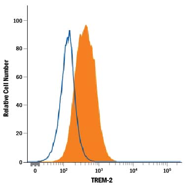 Detection of TREM-2 antibody in RAW 264.7 Mouse Cell Line antibody by Flow Cytometry.