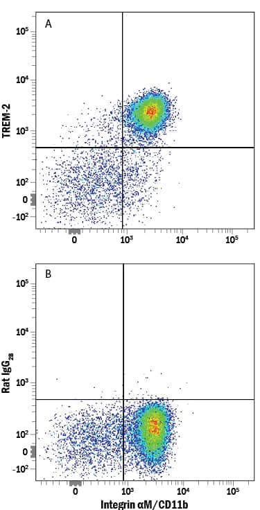 Detection of TREM-2 antibody in Human PBMCs antibody by Flow Cytometry.