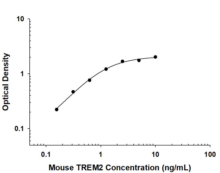Human/Mouse TREM2 Antibody (MAB17291) by R&D Systems, Part