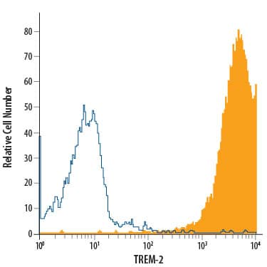 Detection of TREM2 antibody in THP-1 Human Cell Line antibody by Flow Cytometry.
