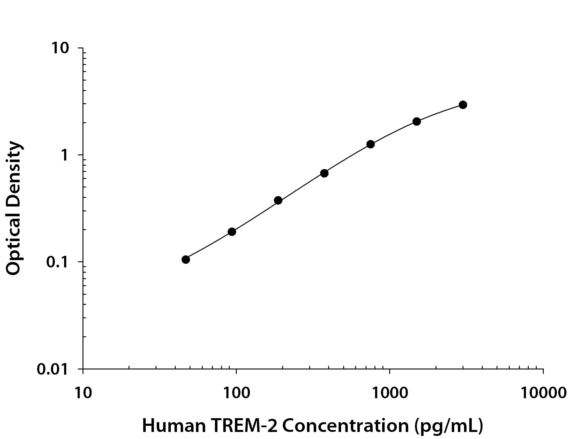 Human TREM2 Antibody in ELISA Standard Curve.