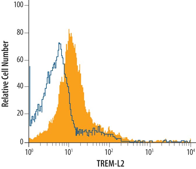 Detection of TREML2/TLT-2 antibody in M1 Mouse Cell Line antibody by Flow Cytometry.