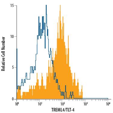 Detection of TREML4 antibody in Mouse Splenocytes antibody by Flow Cytometry.