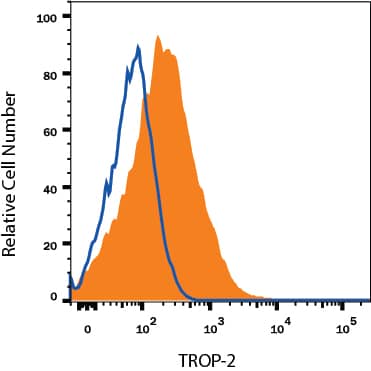 Detection of TROP-2 antibody in mIMCD-3 Mouse Cell Line antibody by Flow Cytometry.