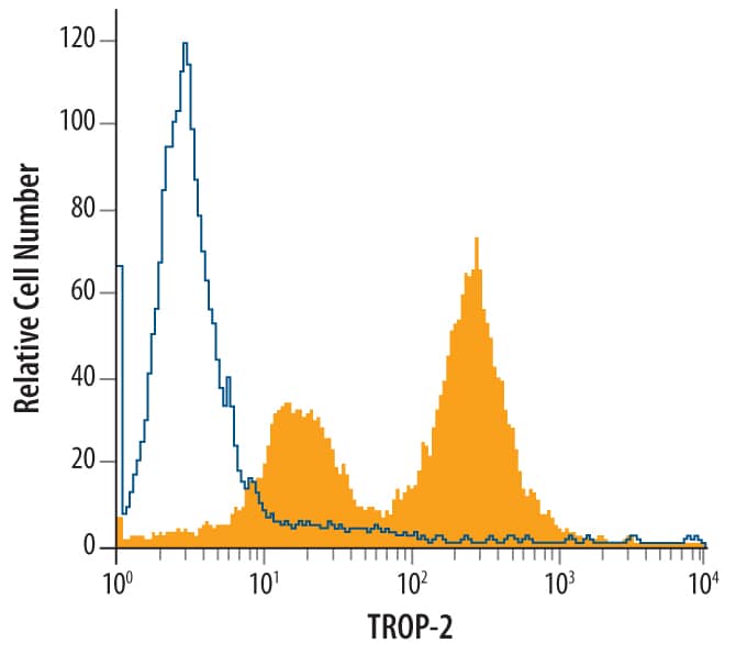 Detection of TROP-2 antibody in PC-3 Human Cell Line antibody by Flow Cytometry.