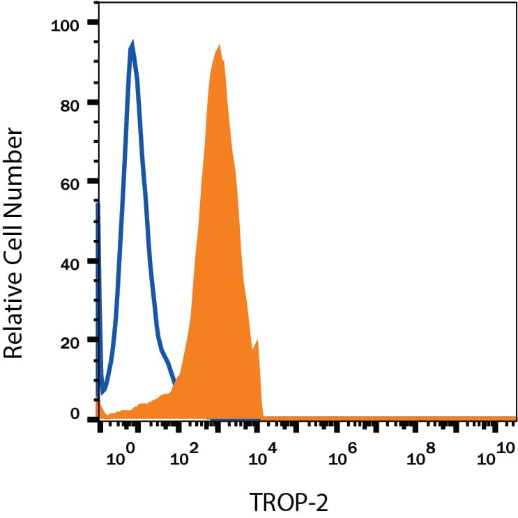 Detection of TROP-2 antibody in PC-3 Human Cell Line antibody by Flow Cytometry.